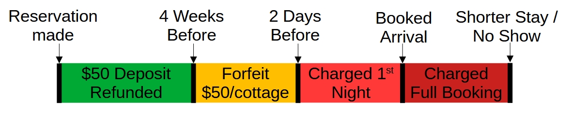 Cottage Terms Diagram, Green, Yellow, Red